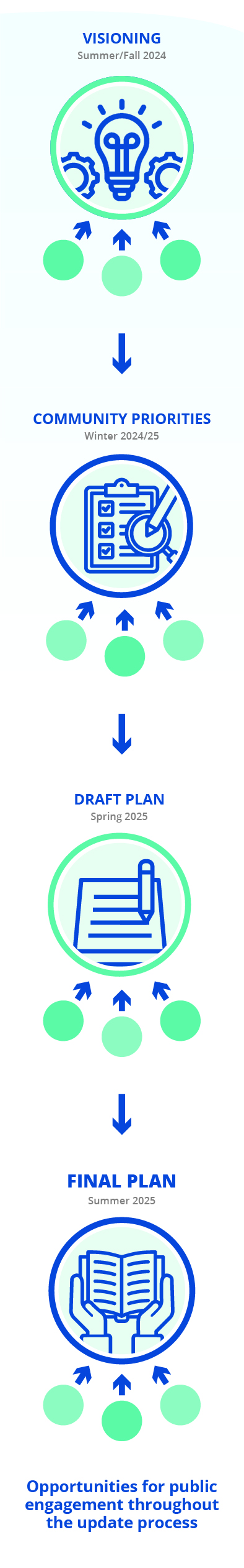 Opportunities for public engagement throughout the update process Visioning - summer fall 2024 Community Priorities - winter 2024/2025 Draft Plan - Spring 2025 Final Plan - Summer 2025