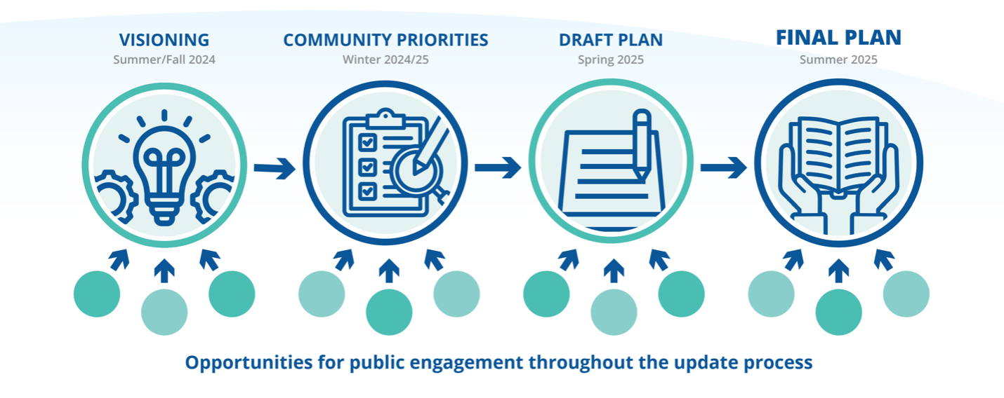 Opportunities for public engagement throughout the update process Visioning - summer fall 2024 Community Priorities - winter 2024/2025 Draft Plan - Spring 2025 Final Plan - Summer 2025